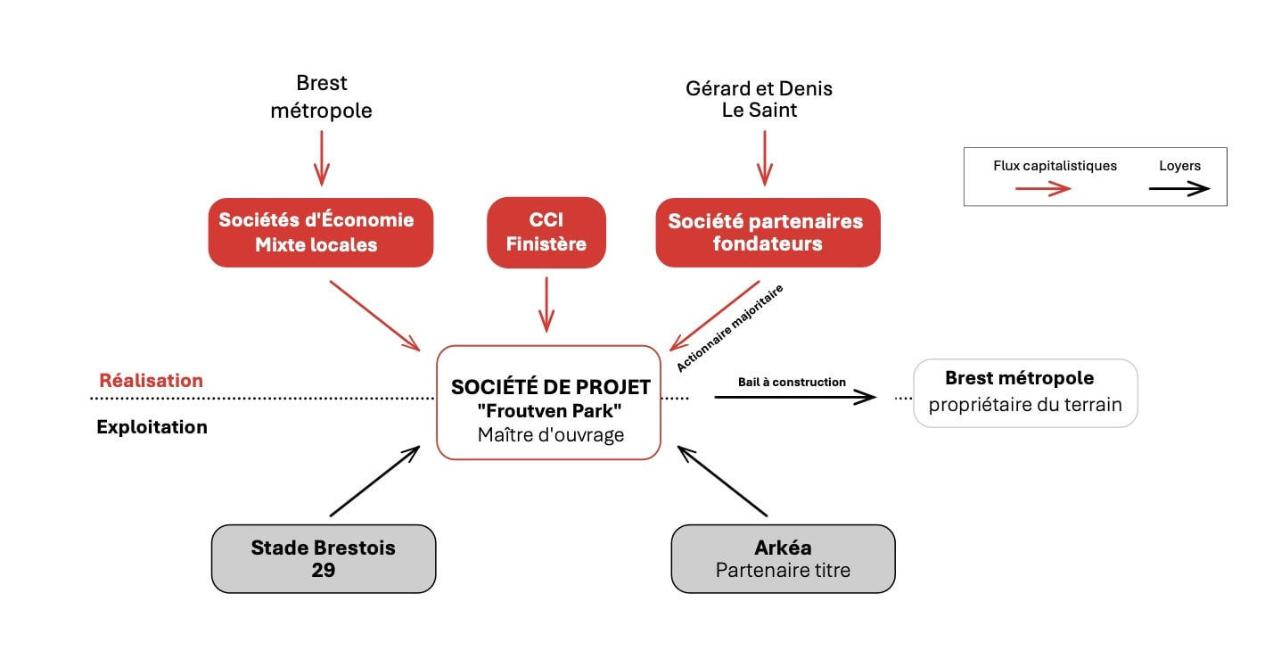 montage juridique de l'arkea park